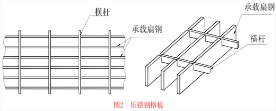 橫桿采用扁鋼的壓鎖鋼格板